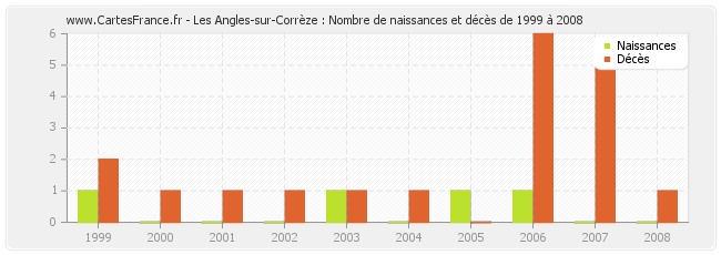 Les Angles-sur-Corrèze : Nombre de naissances et décès de 1999 à 2008